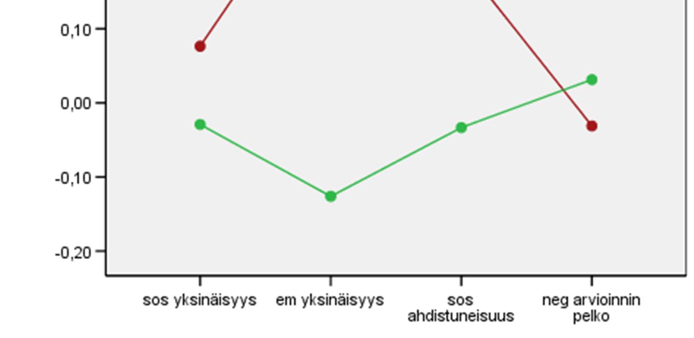 lk) yksinäisyyttä ja sosiaalista