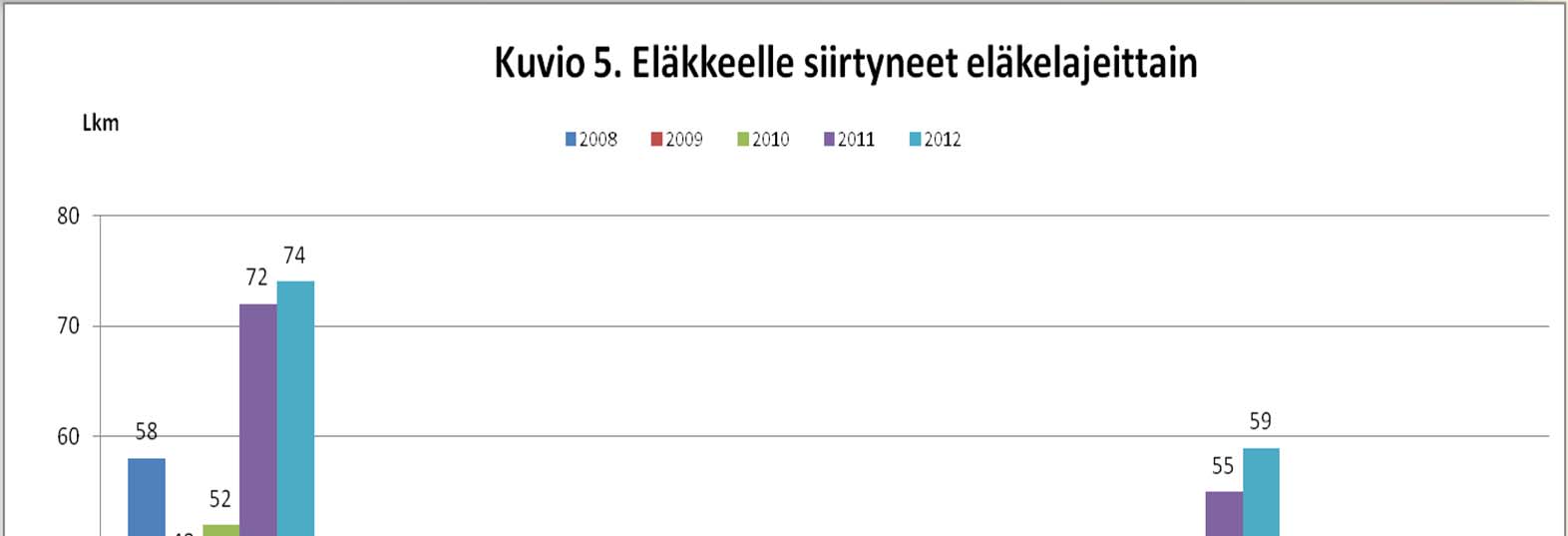 Eläköityminen ja