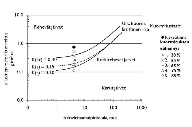 aiheuttaa rehevöitymisen kiihtymistä. Sallittu raja (Ps=0,055x 0,635 ) taas kertoo kuormitustasosta, jota järvi pystyy sietämään ilman, että se rehevöityy.