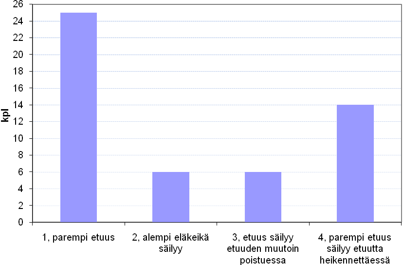 ettei elinaikakerrointa sovelleta ennen vuotta 1948 syntyneillä (Liite 2, S42).