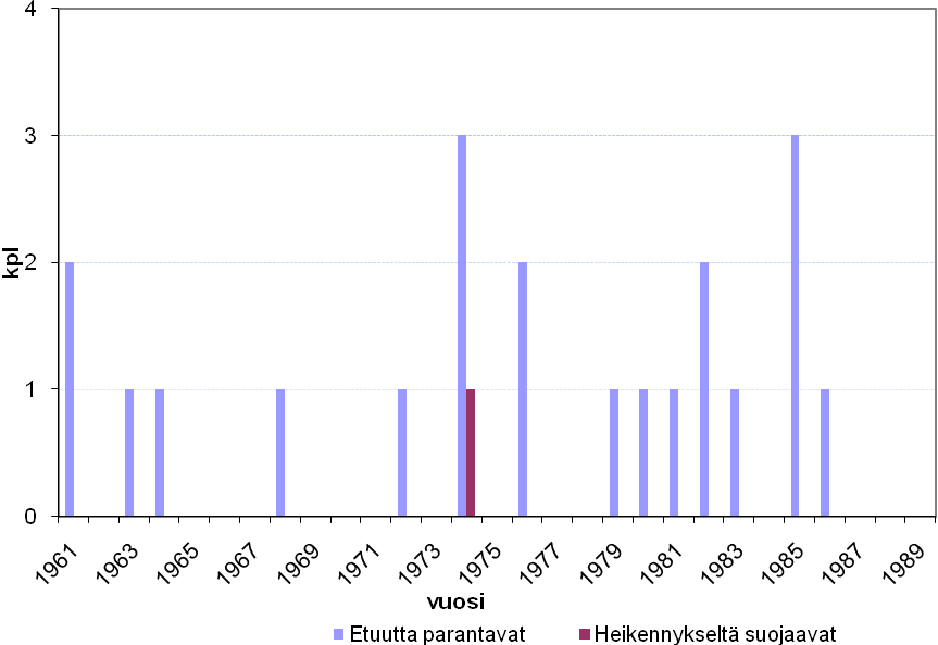 4.1.2 Etuutta parantavat suojasäännökset Kuvioissa 4 ja 5 on nähtävissä etuuksia parantavien ja heikennyksiltä suojaavien