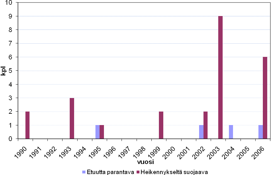 Kuvio 5: Etuutta parantavat ja heikennyksiltä suojaavat yksittäiset suojasäännökset 1990 2006 Kuvioiden 4 ja 5 perusteella voidaan havaita, että 1990 luvun alkuun asti suojasäännökset olivat yhtä