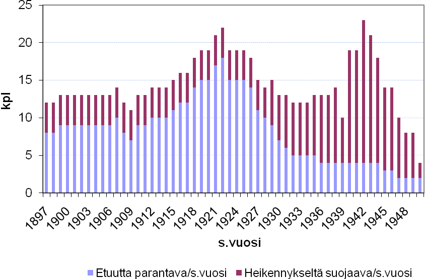 Seuraavassa kuviossa 7 on nähtävissä, kuinka moni suojasäännöksistä (51) kohdistuu vuosina 1897 1950 syntyneisiin.