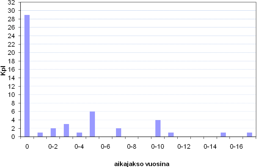 Kuvio 9: Vuodet etuuden saamiseen yksittäisissä suojasäännöksissä 1961 2006 Yhdenkään suojasäännöksen säätämisen yhteydessä ei ole arvioitu sukupolvien välisen oikeudenmukaisuuden toteutumista tai