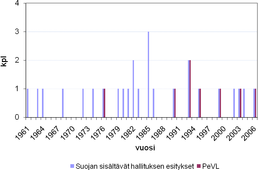 Kuvio 10: Suojasäännöksiä sisältävät hallituksen esitykset, joista on annettu perustuslakivaliokunnan lausunto vuosina 1961 2006 Suojasäännöksiä ja niihin liittyviä lakimuutoksia ei ole arvioitu