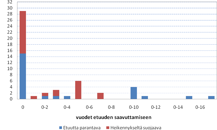 Kuvio 11: Vuodet etuuden saamiseen yksittäisissä etuutta parantavissa tai heikennykseltä suojaavissa suojasäännöksissä 1961 2006 Suojasäännösten perustelut eivät ole erityisen yksityiskohtaisia eikä