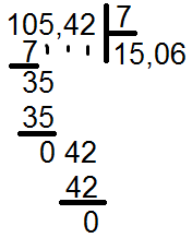 Kuva 3. Esimerkki italialaisen jakokulman käytöstä (105,42:7=15,06) Ensin todetaan, että jaettavan ensimmäinen numero, ykkönen, on pienempi kuin jakajan ensimmäinen numero, seiska.