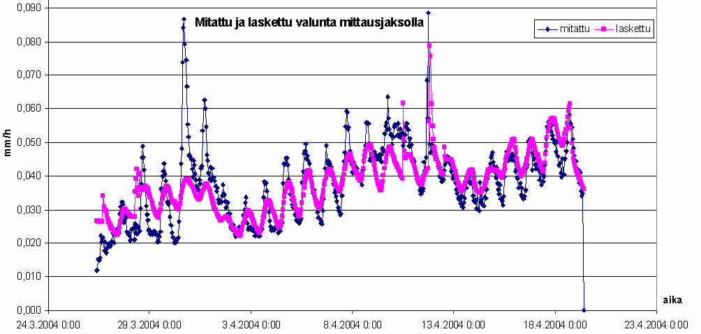 Hulevesillä tarkoitetaan kaupunkialueilla sadannan tai sulannan yhteydessä syntyvää pintavaluntaa, jonka mukana epäpuhtauksia huuhtoutuu sadevesiviemäreihin ja edelleen vesistöihin.