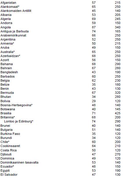 KT Yleiskirjeen 18/2010 liite 4 (8) Ulkomaan päivärahat ja hotellikorvaukset Kunnallisen yleisen virka- ja työehtosopimuksen 2010