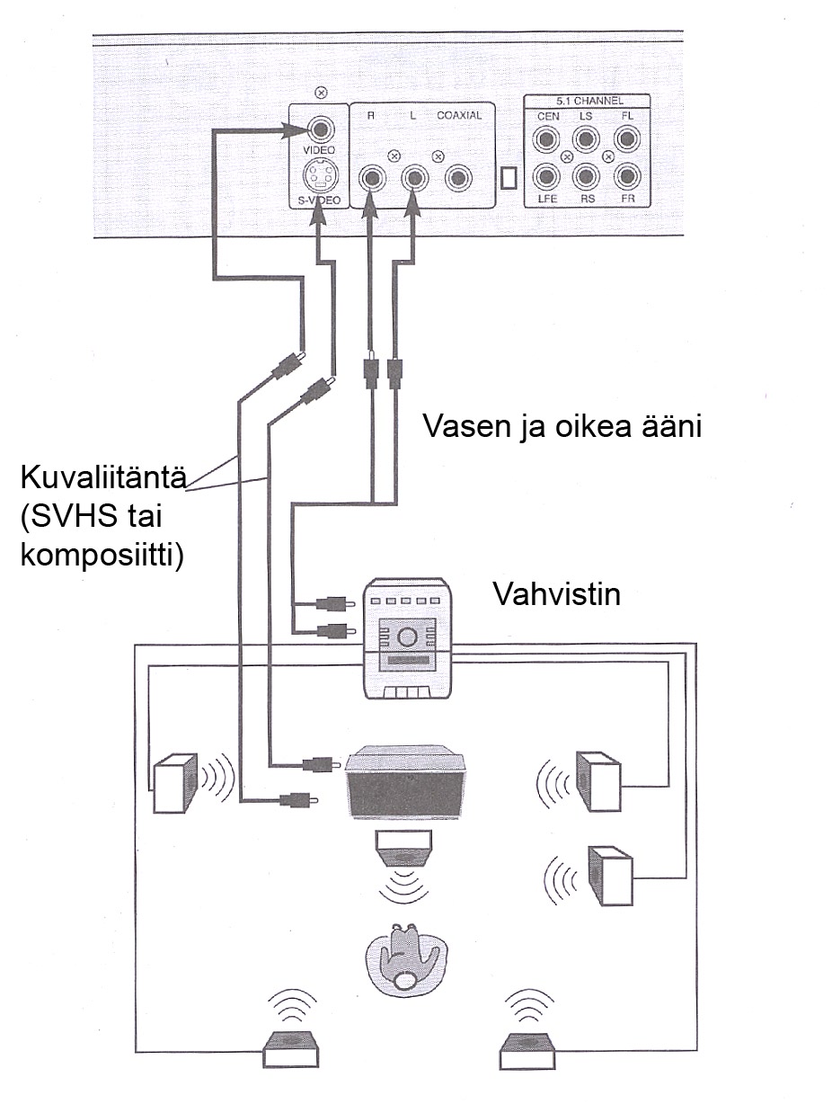 Äänen ja kuvan liittäminen Tässä osiossa käydään läpi DVD -soittimen ääni- ja kuvaliitäntämahdollisuudet.