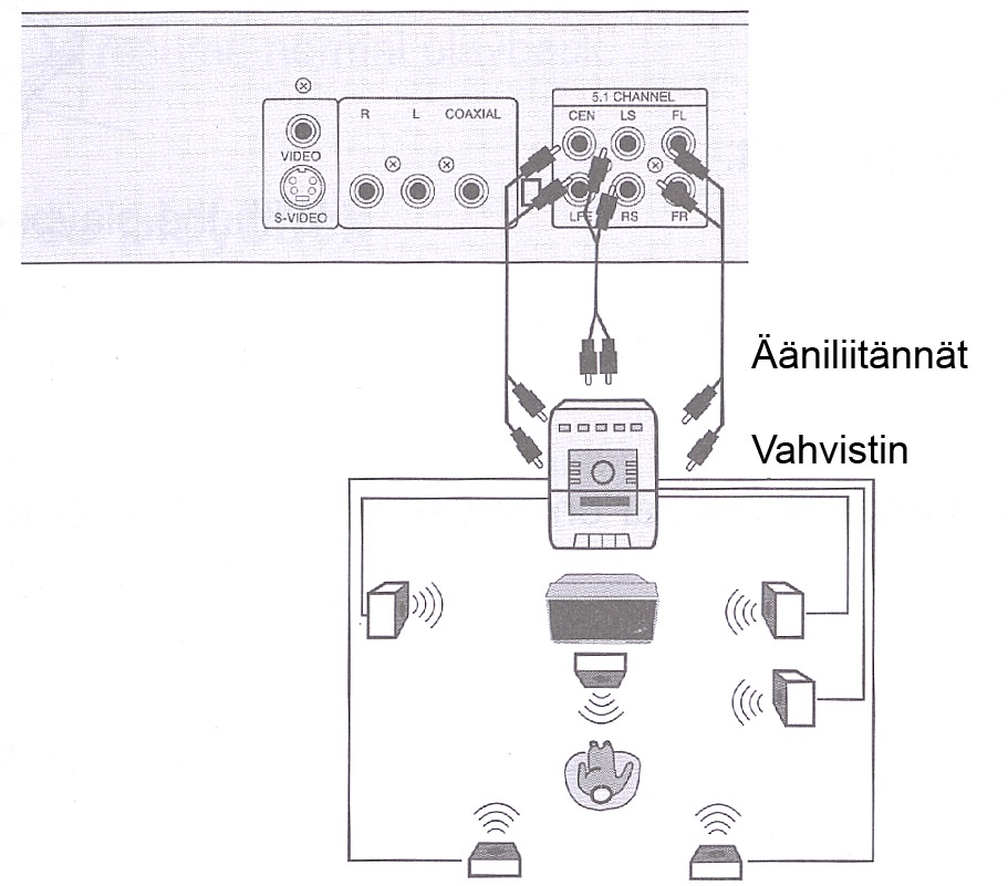 5.1 ääniliitäntä Jos vahvistimessasi on 5.1 kanavasisääntulot voit liittää DVD -soittimen niihin. Tällä tavalla pystyt nauttimaan Dolby Digital 5.