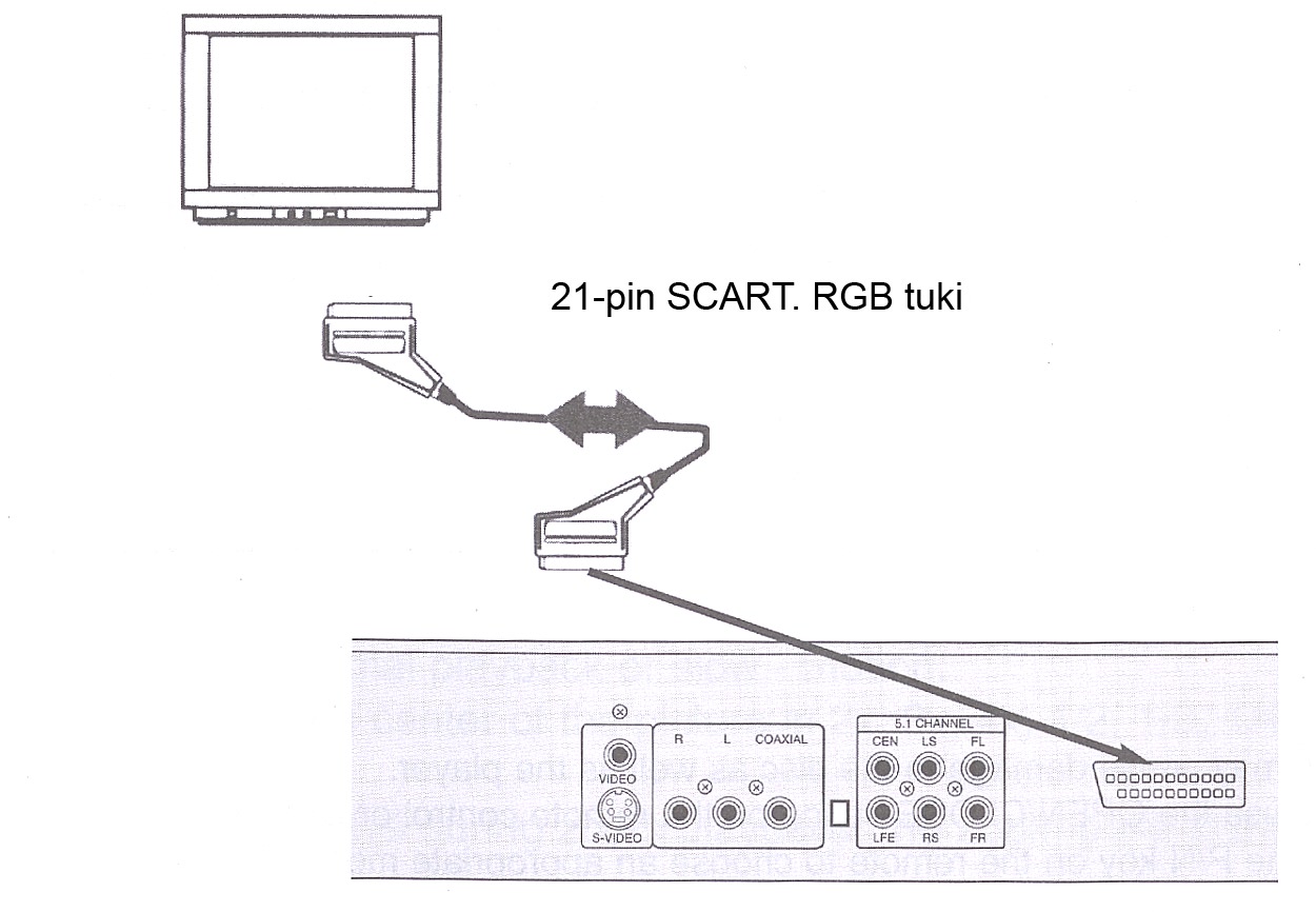 Scart liitäntä televisioon Jos televisiossasi on SCART liitäntä, voit liittää DVD -soittimen tämän liitännän avulla televisioon.