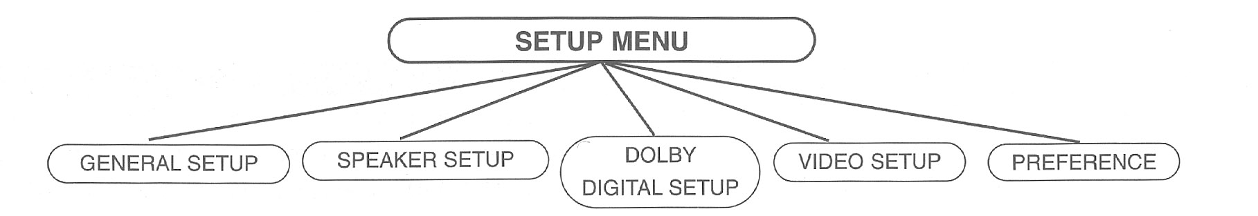 Valikkojen käyttö Tässä osiossa käydään läpi DVD -soittimen valikot. Pääset valikkoon painamalla SETUP. Siirtyminen niissä tapahtuu nuolinäppäimillä ja lopetus painamalla SETUP.