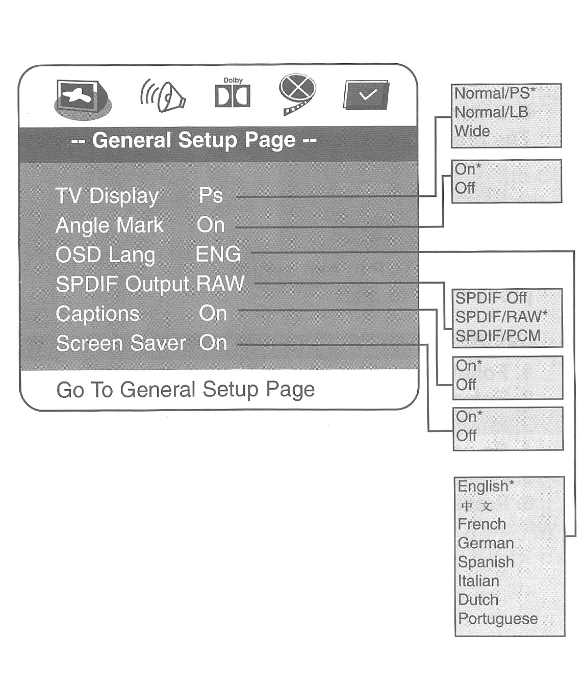 General setup - Tv Display: Jos televisio on laajakulma valitse Wide, jos se on 3/4 valitse PS. - Angle Mark: Jos levyllä on mahdollisuus moneen kuvakulmaan näet siitä merkin.