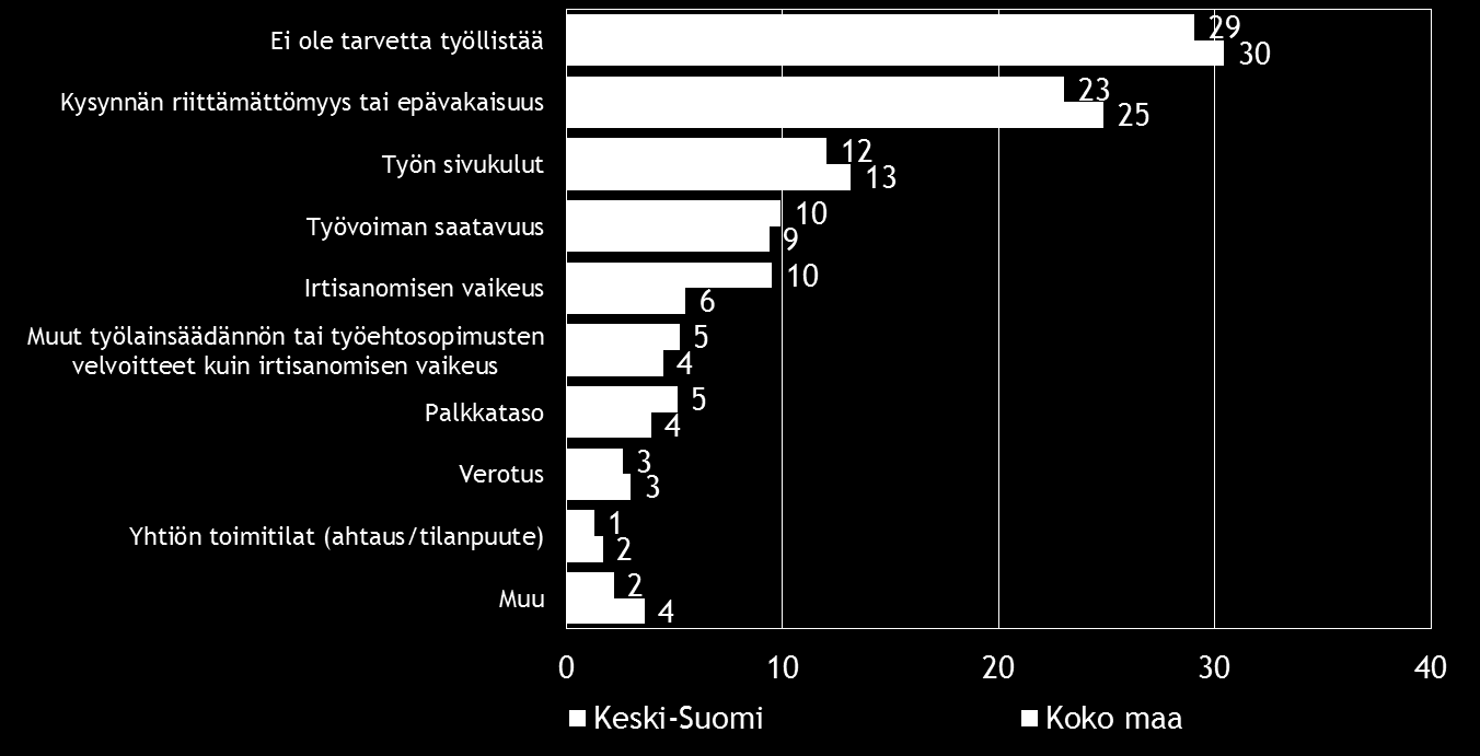 12 Pk-yritysbarometri, kevät 2014 5. PK-YRITYSTEN TYÖLLISTÄMISEN ESTEET Koko maan tasolla ja Keski-Suomessa vajaalla kolmanneksella pk-yrityksistä ei ole tarvetta työllistää.