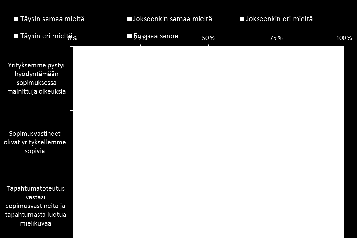 Sopimussisältö ja hyödyntäminen Ota kantaa seuraaviin