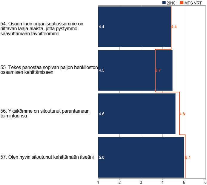 24 Vuoden 2010 ulkoisessa asiakastyytyväisyystutkimuksessa asiakkaiden antama arviota in henkilöstön ammattitaidosta oli 3,7 (asteikolla 1 5).