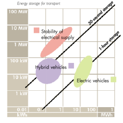 Taulukko 18. Energian varastointiteknologia kuljetukseen liittyvissä sovelluksissa.
