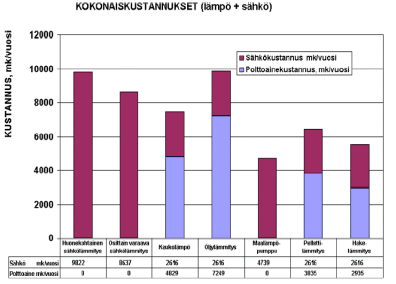 Kuva 18. Pientalon energiakustannukset. [129] Lämpöpumpputeknologian kehitystä Suomessa on kuvattu seuraavassa kuvassa (Kuva 19).