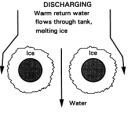 Ice-harvesting Kuva 22. Eri jäähdytysjärjestelmien tyypillisiä laiteratkaisuja: jään keruu haihduttimien pinnalta, vesi-/jääsäiliö [118].
