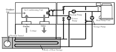 Kuva 29. Lincoln Electric Systemin kylmäjärjestelmä [119]. Japanilaisessa urheiluhallissa on käytössä jäähdytysjärjestelmä (vrt.