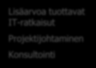 -konsernin ratkaisut ja palvelut Ohjelmistot Vähittäiskauppa Ulkoistaminen, BPO Hallinnolliset palvelut Projektit & Konsultointi ERP ja CRM Internet-pohjaiset palvelut HR ja palkanlaskenta