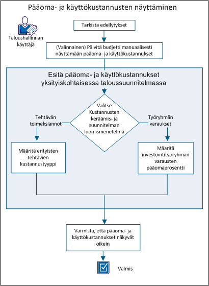 Tietoja kustannussuunnitelmista Jos haluat näyttää pääoma- ja käyttökustannukset, toimi seuraavasti: 1. Tarkista edellytykset. (sivulla 88) 2.