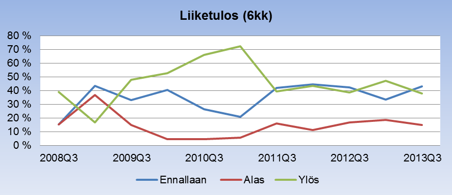 Yrityksen talousnäkymä 1/2 Liikevaihdon osalta talousjohtajat eivät usko merkittäviin muutoksiin lähitulevaisuudessa Lähes puolet, 47 % vastanneista, odottaa yrityksensä liikevaihdon tason pysyvän