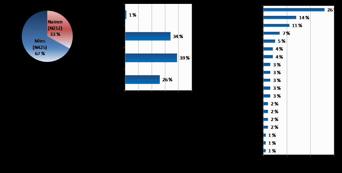 6 Tulokset Pekka Harjunkoski, Promenade Research Oy Vastaajat Ikä, syntymävuosi ja alue Koulutustaso ja koulutusala Yliopisto/korkeakoulu (N86) 14 % Kaupallinen (N323) 51 % Ammattikorkeakoulu (esim.