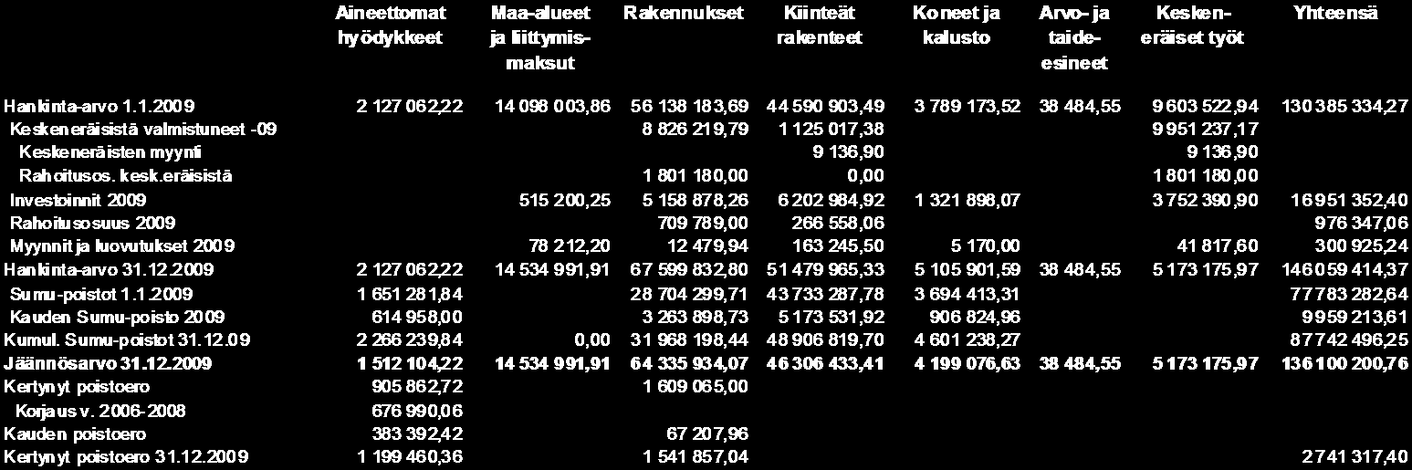 Tasetta koskevat liitetiedot Taseen vastaavia koskevat liitetiedot Pysyvät vastaavat Kuntayhtymäosuudet Tytäryhtiöosakkeet ja osuudet Yhteisyhteisöosakkeet ja osuudet Muut osakkeet ja osuudet