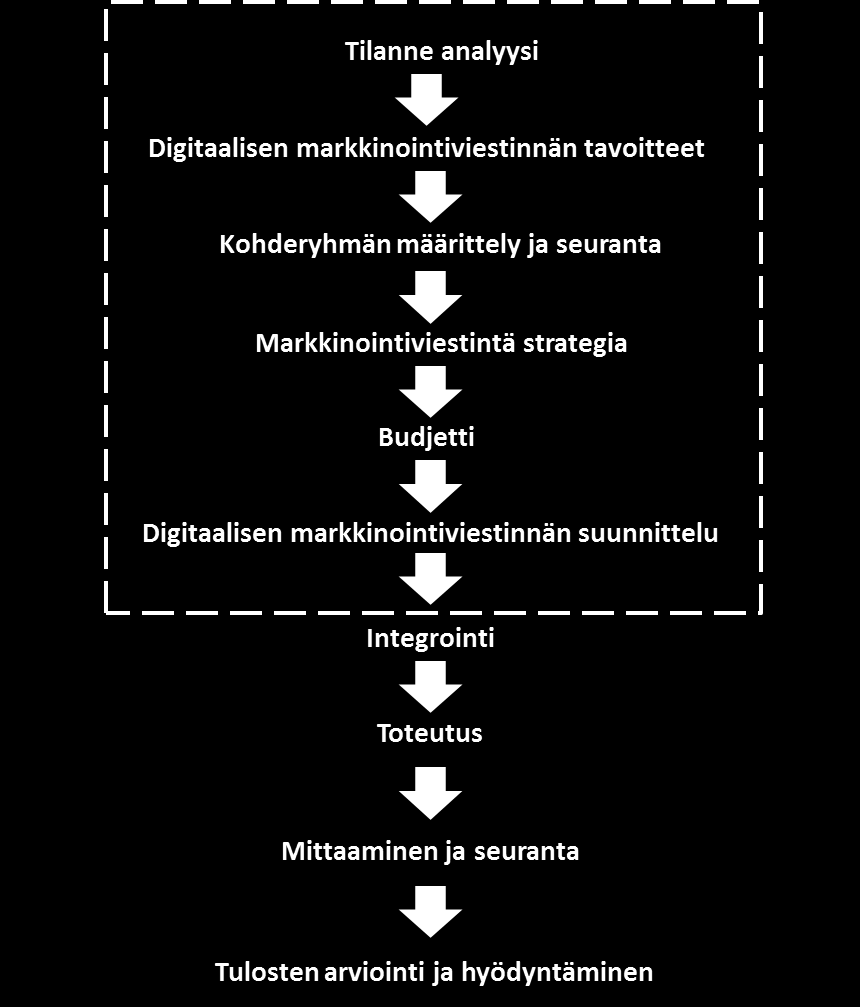 7 1.3 Rajaukset Tämä opinnäytetyö käsittelee toimivan digitaalisen markkinointiviestinnän suunnitelmaa sekä sen sisällön vaatimuksia.