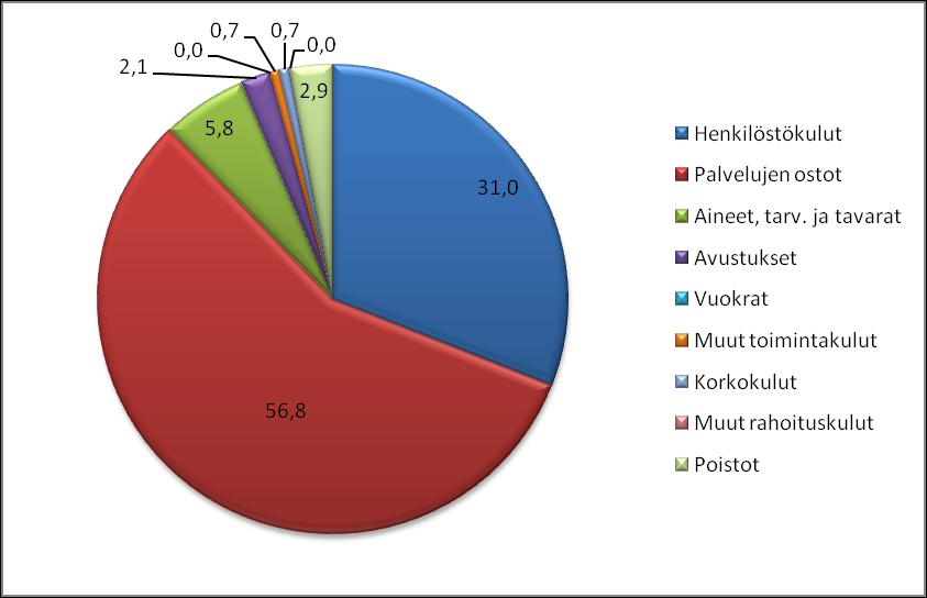 21 Toimintakulut: Toimintakulut kasvavat 2,6 % verrattuna alkuperäiseen talousarvioon 2011.