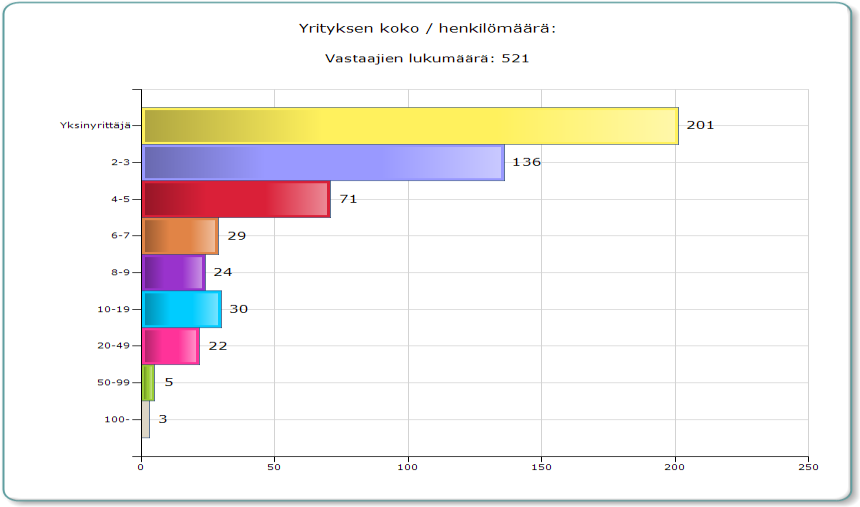 32 vastaa 13,6 prosenttia vastanneista. Suurempia yrityksiä eli 50-99 henkilön ja yli 100 henkilön yrityksiä oli huomattavasti vähemmän.