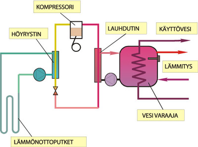 Lämpökerroin Lämpöpumpun tehokkuutta mitataan lämpökertoimella, joka on saadun lämmitystehon suhde tarvittavaan sähkötehoon.