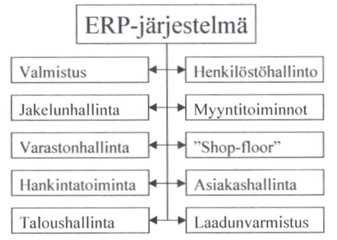 9 KUVIO 6. SAP R/3 järjestelmän modulaarinen rakenne (SAP Finland) Kuviossa 6 on kuvattu SAP R/3 järjestelmän modulaarinen rakenne, joka muodostuu kymmenestä eri moduulista eli toiminnosta.