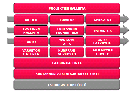 30 KUVIO 16. Lean System järjestelmäkokonaisuus (Tieto Corporation 2011) Kuviossa 16 on kuvattu Lean Systemin järjestelmäkokonaisuus ja modulaarinen rakentuminen eri vaiheittain.