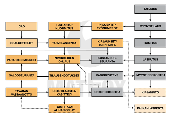 35 6.7 Matfox Matfox järjestelmä on tehokas työkalu erikokoisten yritysten toiminnanohjaukseen.