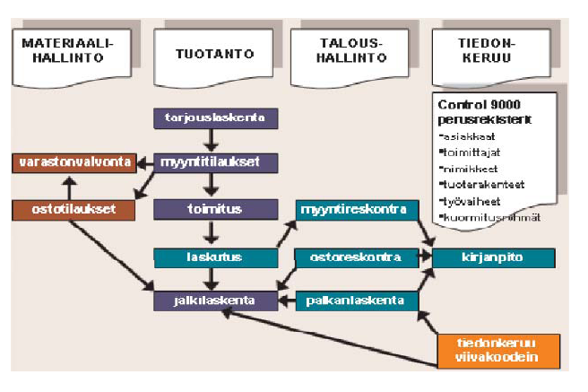 37 KUVIO 20. C9000 järjestelmän järjestelmähierarkia (Logica 2011) Kuviossa 20 on kuvattu C9000- järjestelmän hierarkia eri moduuleittain.