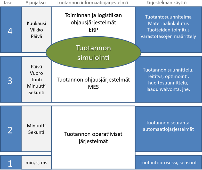 Kuva 8. Simulointityökalun sijoittuminen tuotannon informaatiojärjestelmien välimaastoon.