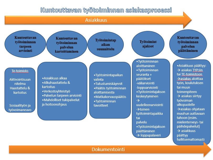 6 2.4 Reimari-työllisyyshanke ja sosiaalinen työllistäminen Reimari on Kiteen kaupungin hallinnoima, Keski-Karjalan alueella v. 2013-2015 toimiva työllisyyshanke.