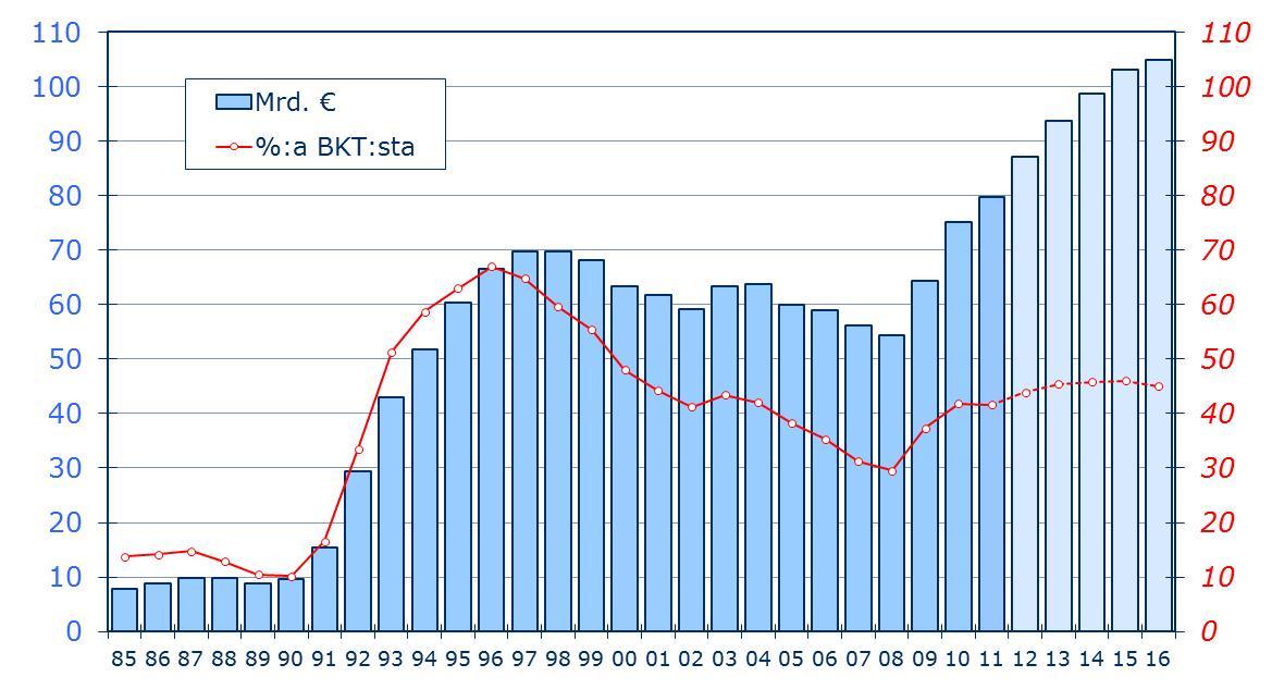 Valtion ja kuntien velkaantuminen 1985-2016 Mrd.