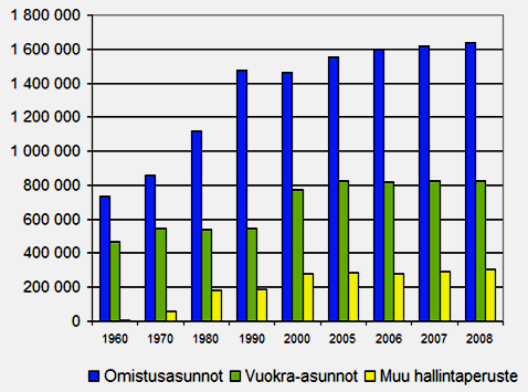 Asunnot hallintaperusteen mukaan 1960-2008