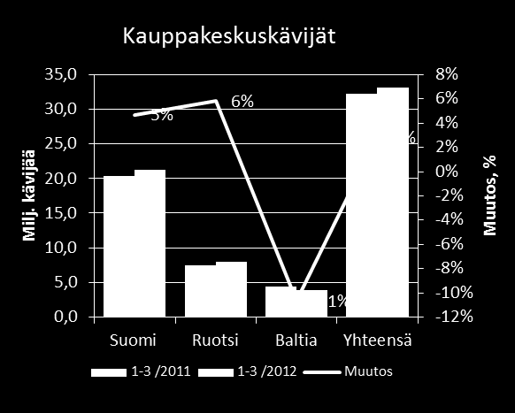 Kävijät ja myynnit