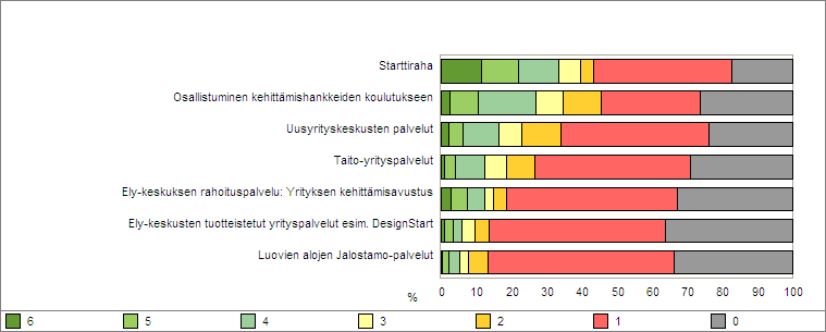 8 Kehittämispalvelut Toimialalle tarvitaan sopivia rahoitus- ja neuvontaratkaisuja.