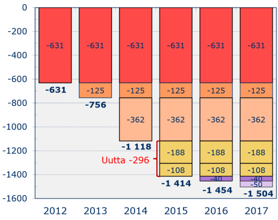 Taulukko 5. Kiinteistöveroprosentit 2015.