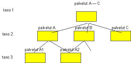 2 Johdanto 2.1 Käsitteet Palvelu(tuote) on tehtäväsarja esimerkiksi asiakkaan ongelman ratkaisemiseksi. Palvelut on ryhmiteltävissä mm niiden tarkoitusten perusteella (kuvio 1). Kuvio 1.