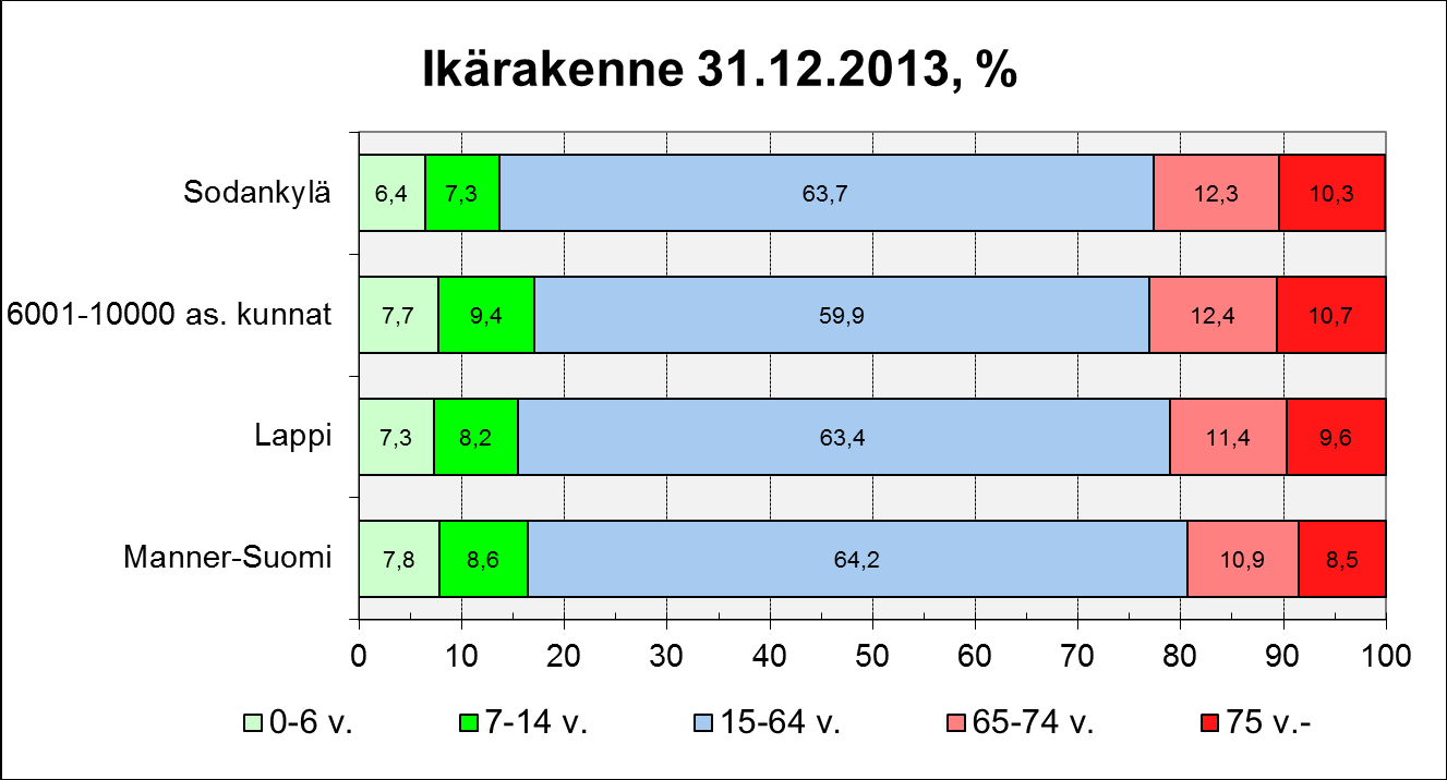 Kuvio 2 Asukasluku indeksoituna 2002 2013 (2002 = 100) Kuvio 2 osoittaa, että Sodankylän kunnan asukasluku on viime vuosina kehittynyt positiivisemmin kuin Lapin kunnissa ja vastaavankokoisissa