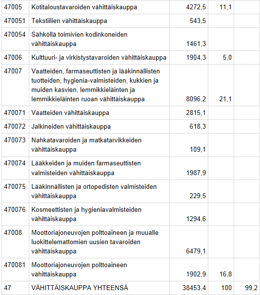 Väheneekö kaupan alan