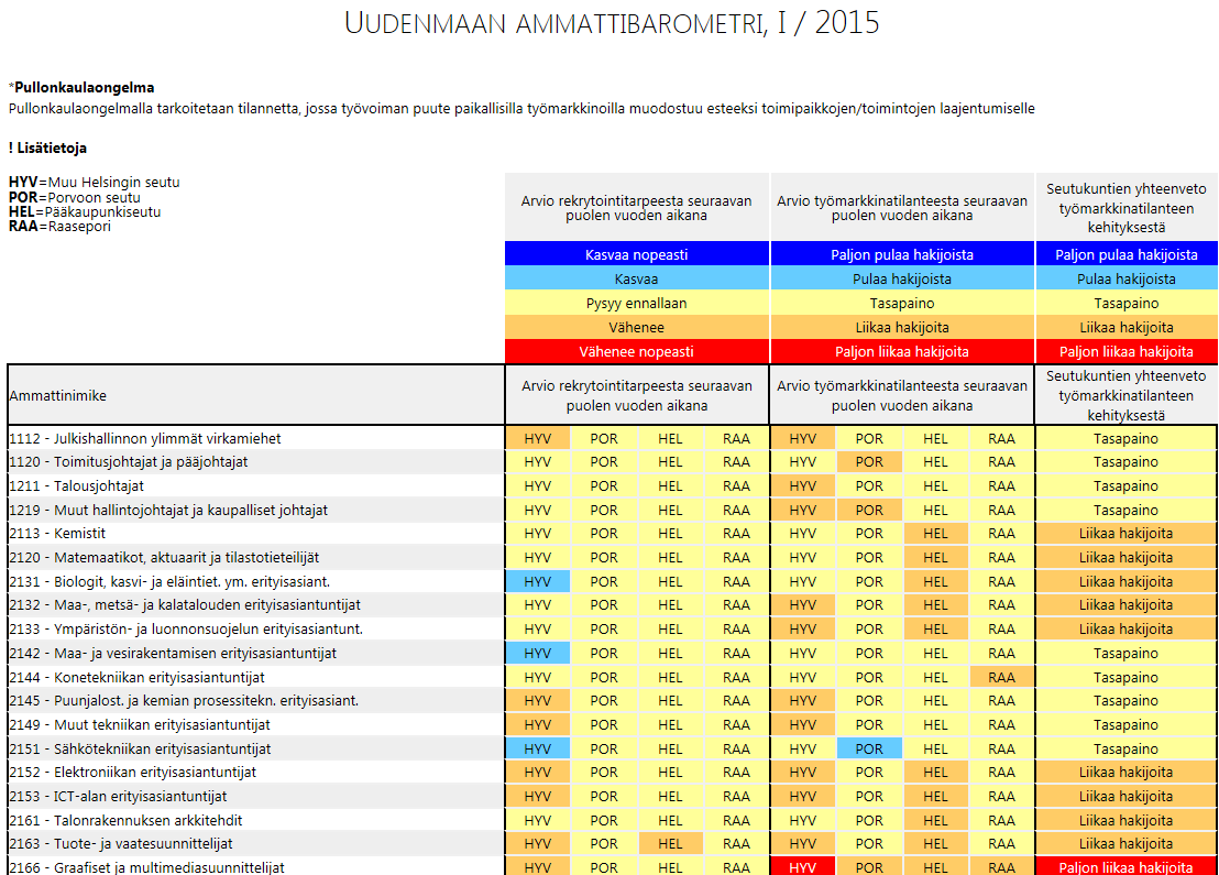 Arviot ammateittain - listaus