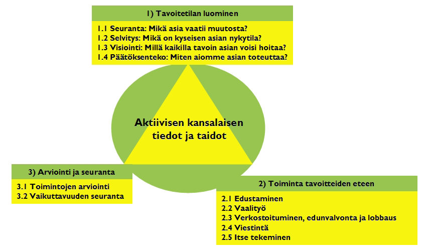 toimija nuorisojärjestökentässä sekä laajemmin kansalaisyhteiskunnassa. Kuvio. Keskustanuorten politiikkaympyrä.